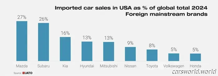 Las Verdaderas Víctimas De Los Aranceles De Trump Podrían Ser Los Propios Fabricantes De Automóviles Estadounidenses | Carscoops
